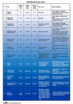 NAKLEJKA SKALA BEAUFORTA SIŁY WIATRU